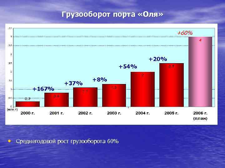 Грузооборот. Грузооборот порта Оля. Порт Оля грузооборот 2020. Грузооборот порта Оля на 2019. Грузооборот порта Астрахань.