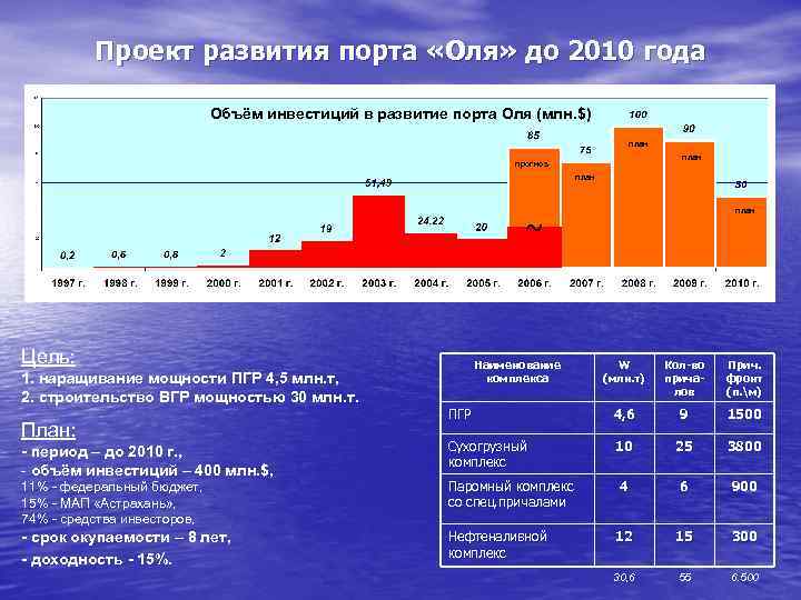 Проект развития порта «Оля» до 2010 года Объём инвестиций в развитие порта Оля (млн.