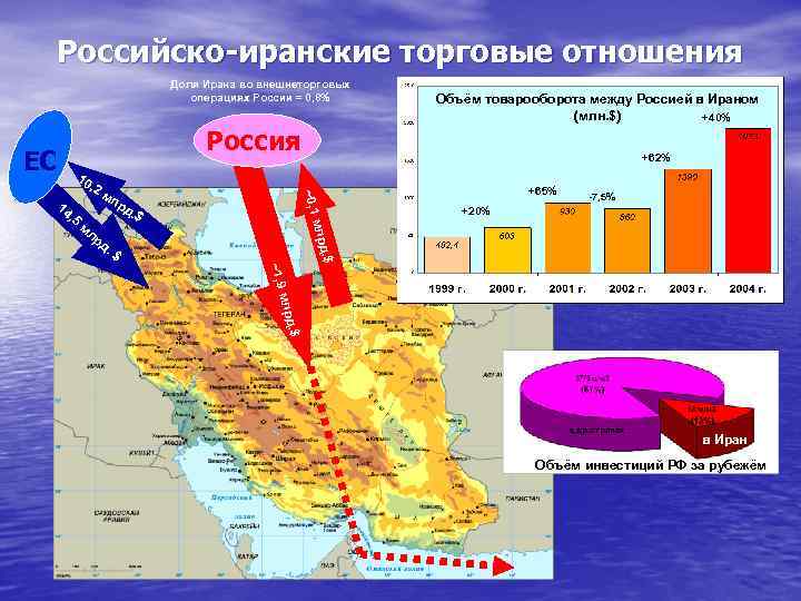 Российско-иранские торговые отношения Доля Ирана во внешнеторговых операциях России = 0, 8% Россия ЕС
