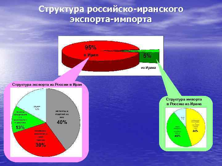 Структура российско-иранского экспорта-импорта в Иран из Ирана Структура экспорта из России в Иран Структура