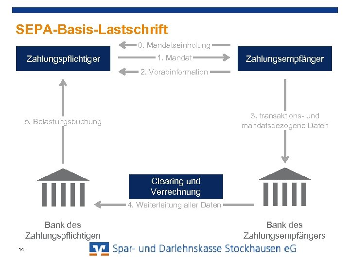 SEPA-Basis-Lastschrift 0. Mandatseinholung Zahlungspflichtiger 1. Mandat Zahlungsempfänger 2. Vorabinformation 3. transaktions- und mandatsbezogene Daten