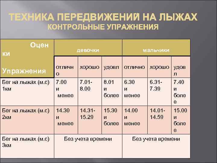 Лыжный спорт нормативы. Нормативы по лыжной подготовке. Контрольные упражнения. Лыжная подготовка нормативы. Нормативы по лыжной подготовке 10 класс.