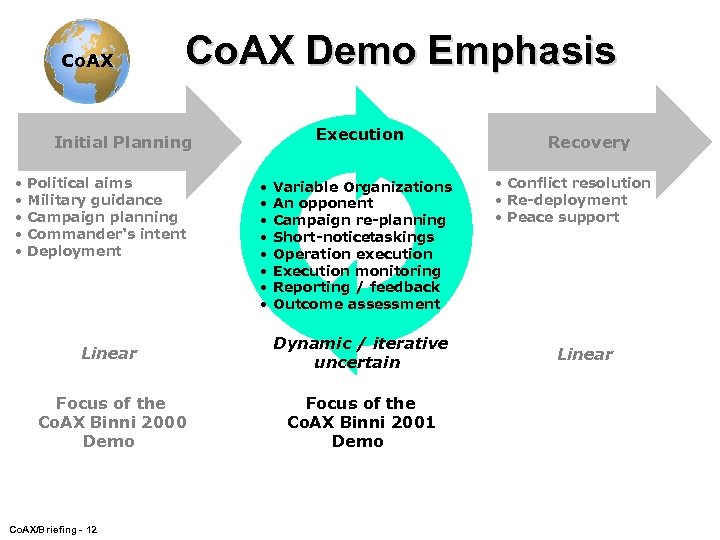 Co. AX Demo Emphasis Execution Initial Planning • • • Political aims Military guidance