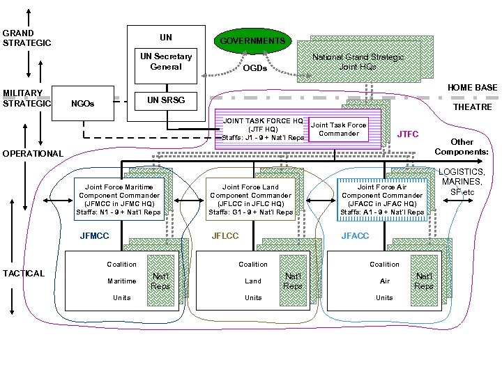 GRAND STRATEGIC UN GOVERNMENTS UN Secretary General MILITARY STRATEGIC National Grand Strategic Joint HQs