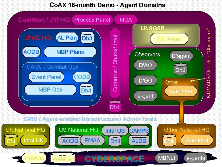 Co. AX 18 -month Demo - Agent Domains Coalition / JTFHQ Process Panel JFAC