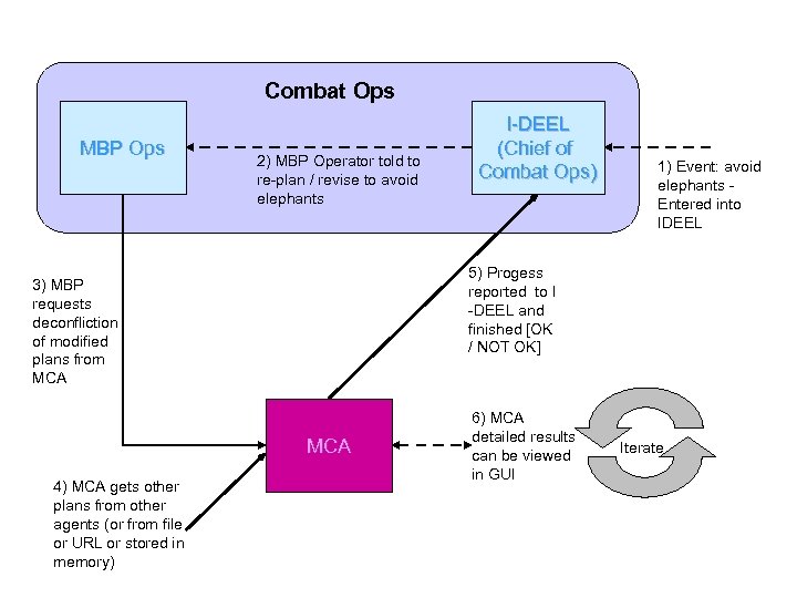 Combat Ops MBP Ops 2) MBP Operator told to re-plan / revise to avoid