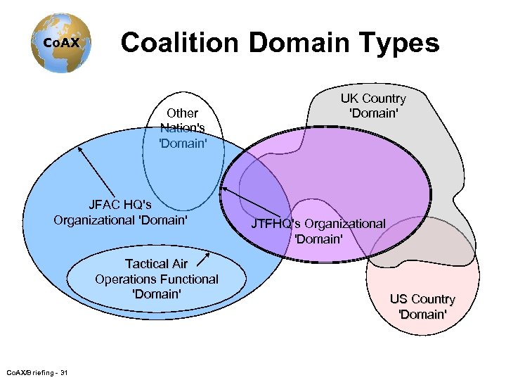 Co. AX Coalition Domain Types Other Nation's 'Domain' JFAC HQ's Organizational 'Domain' Tactical Air