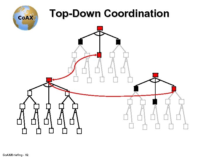 Co. AX/Briefing - 62 Top-Down Coordination 