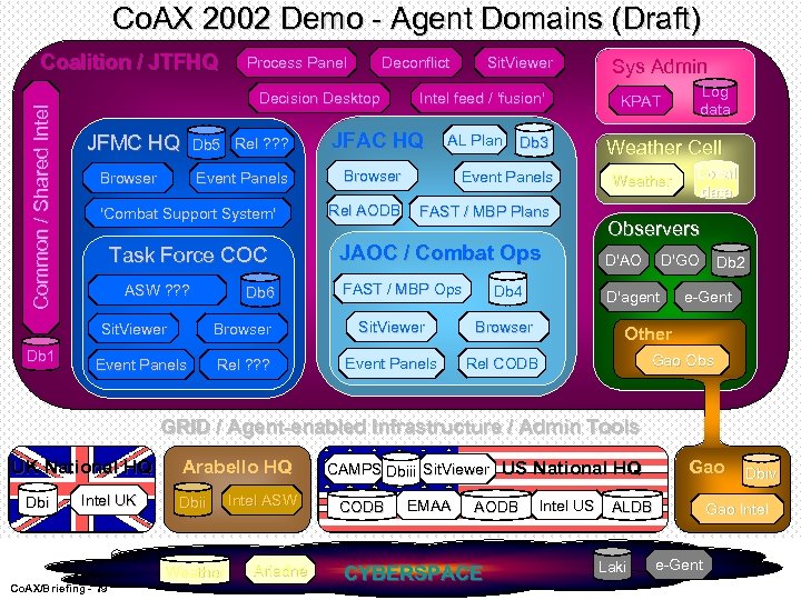 Co. AX 2002 Demo - Agent Domains (Draft) Common / Shared Intel Coalition /