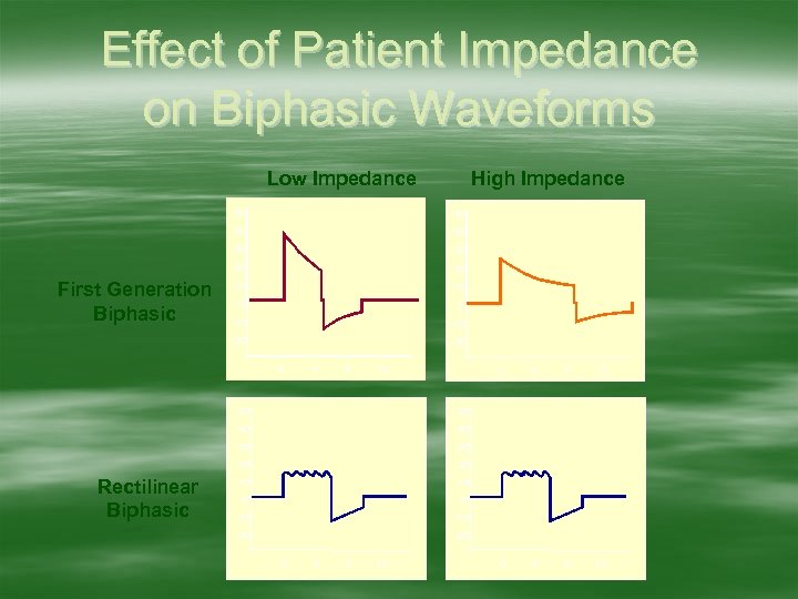 Effect of Patient Impedance on Biphasic Waveforms Low Impedance High Impedance 50 40 30