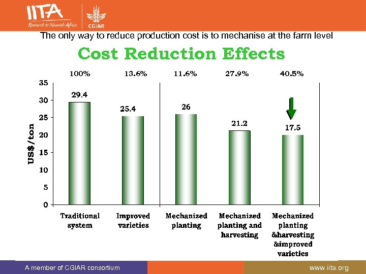 The only way to reduce production cost is to mechanise at the farm level