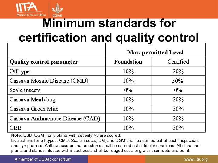 Minimum standards for certification and quality control Max. permitted Level Quality control parameter Foundation