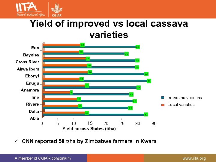 Yield of improved vs local cassava varieties Edo Bayelsa Cross River Akwa Ibom Ebonyi