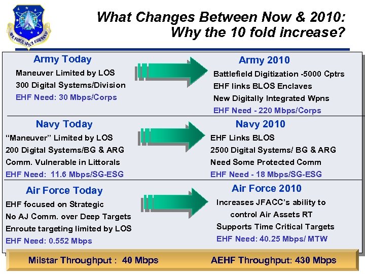 What Changes Between Now & 2010: Why the 10 fold increase? Army Today Army