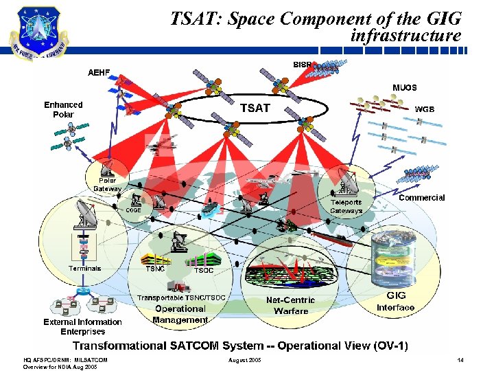 TSAT: Space Component of the GIG infrastructure HQ AFSPC/DRNM: MILSATCOM Overview for NDIA Aug