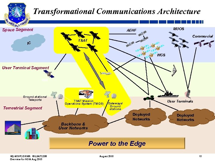 Transformational Communications Architecture Space Segment MUOS AEHF Commercial TSAT IC WGS User Terminal Segment