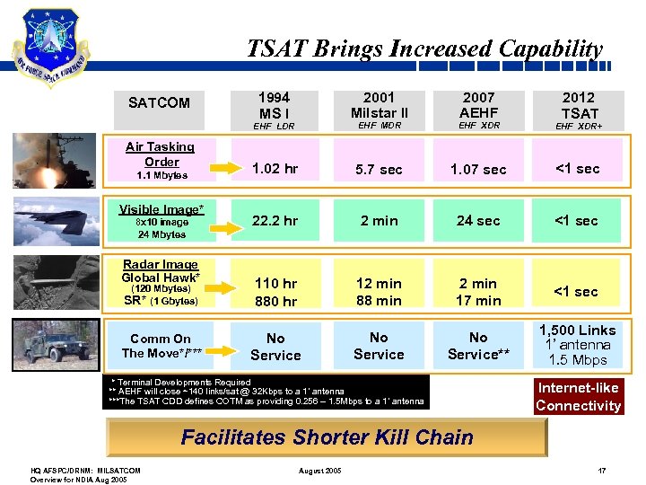 TSAT Brings Increased Capability 1994 MS I 2001 Milstar II 2007 AEHF 1. 02