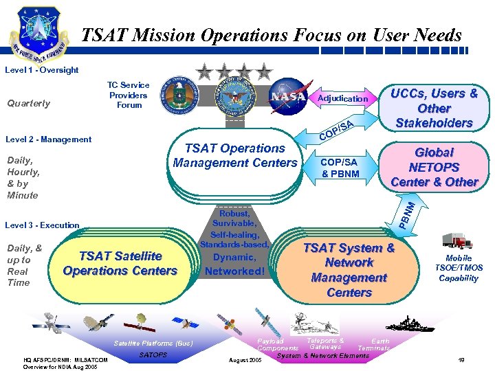 TSAT Mission Operations Focus on User Needs Level 1 - Oversight TC Service Providers