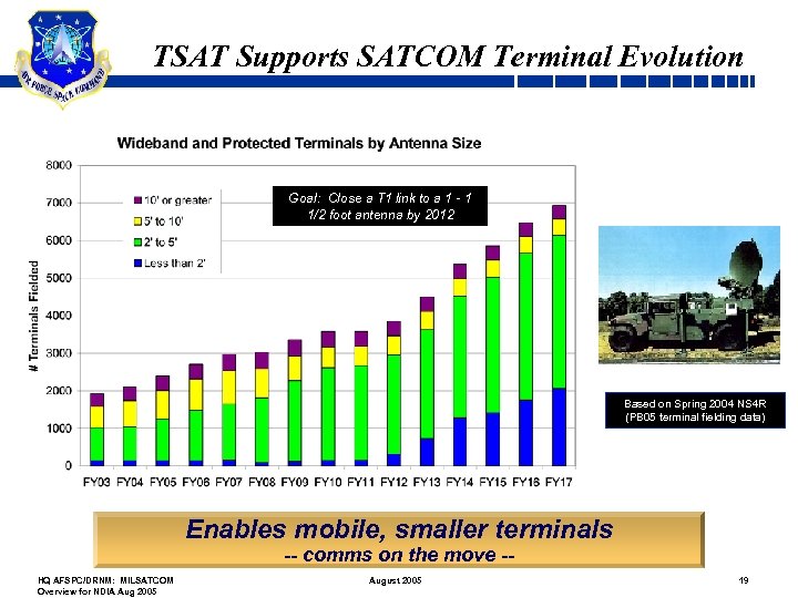 TSAT Supports SATCOM Terminal Evolution Goal: Close a T 1 link to a 1