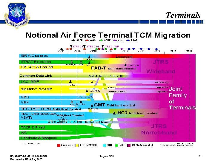 Terminals HQ AFSPC/DRNM: MILSATCOM Overview for NDIA Aug 2005 August 2005 21 