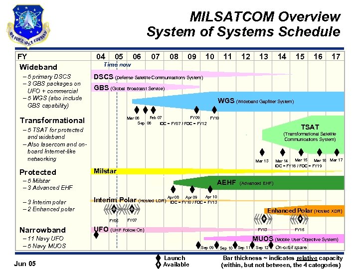 MILSATCOM Overview System of Systems Schedule FY Wideband – 5 primary DSCS – 3