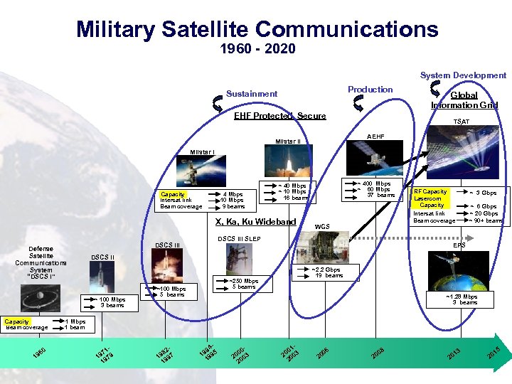 Military Satellite Communications 1960 - 2020 System Development Production Sustainment EHF Protected, Secure Global