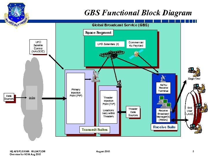 GBS Functional Block Diagram Global Broadcast Service (GBS) Space Segment UFO Satellite Control (NAVSOC)