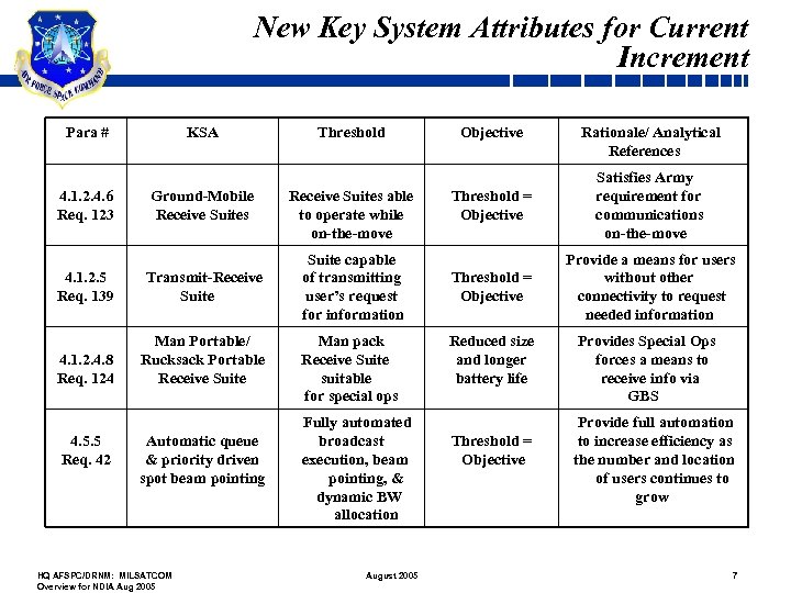 New Key System Attributes for Current Increment Para # 4. 1. 2. 4. 6
