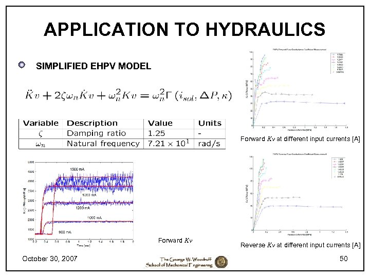 APPLICATION TO HYDRAULICS SIMPLIFIED EHPV MODEL Forward Kv at different input currents [A] Forward