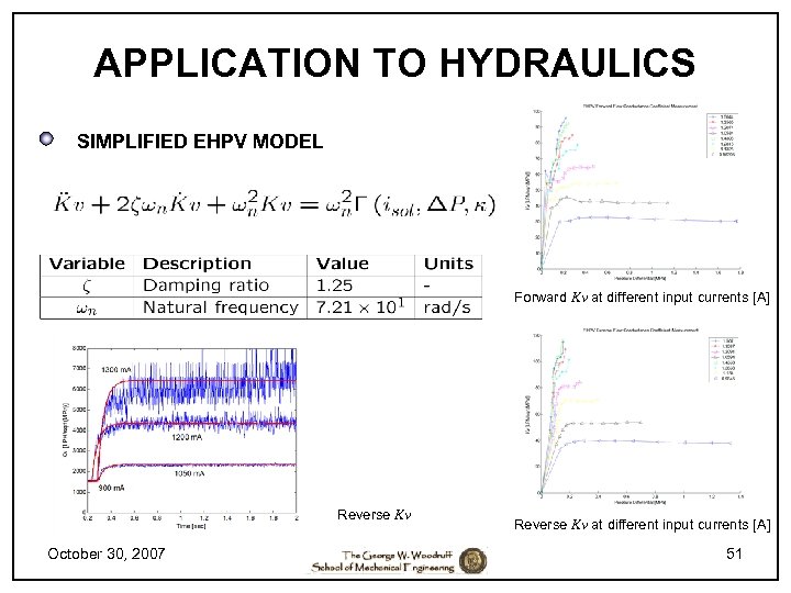 APPLICATION TO HYDRAULICS SIMPLIFIED EHPV MODEL Forward Kv at different input currents [A] Reverse