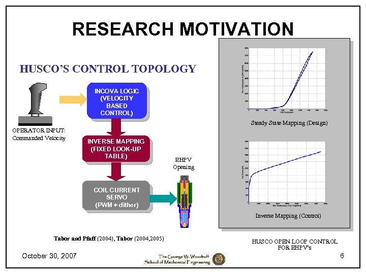 RESEARCH MOTIVATION HUSCO’S CONTROL TOPOLOGY INCOVA LOGIC (VELOCITY BASED CONTROL) Steady State Mapping (Design)