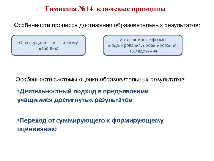 Гимназия № 14 ключевые принципы Особенности процесса достижения образовательных результатов: От созерцания – к