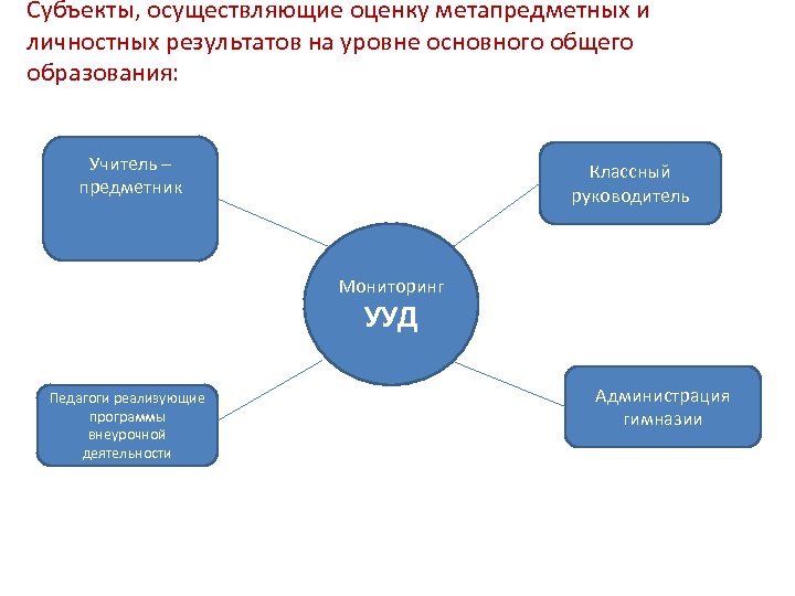 Субъекты, осуществляющие оценку метапредметных и личностных результатов на уровне основного общего образования: Учитель –