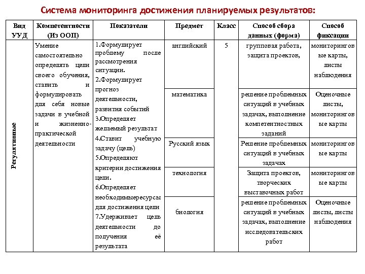 Система мониторинга достижения планируемых результатов: Регулятивные Вид УУД Компетентности (Из ООП) Умение самостоятельно определять
