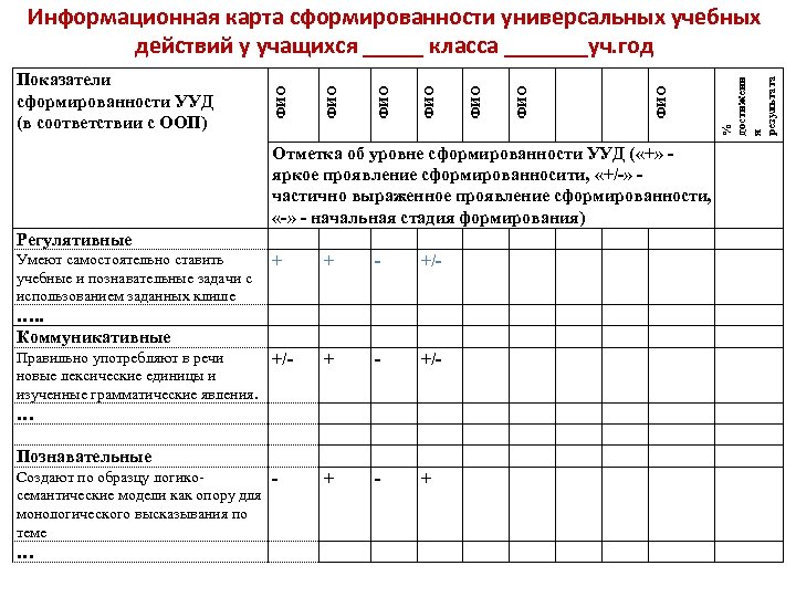 Отметка об уровне сформированности УУД ( «+» яркое проявление сформированносити, «+/-» частично выраженное проявление