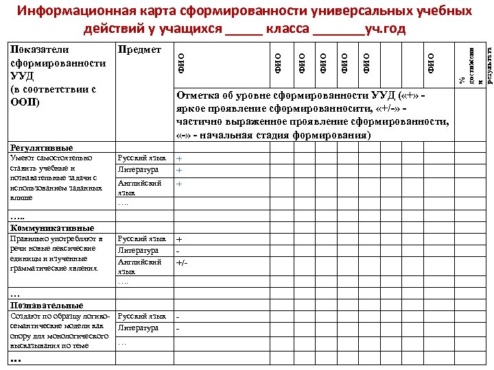 Русский язык Литература Английский язык …. + + + …. . Коммуникативные Правильно употребляют
