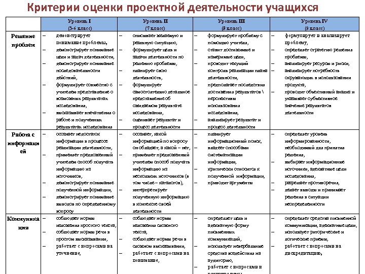 Критерии оценки результатов проектной деятельности