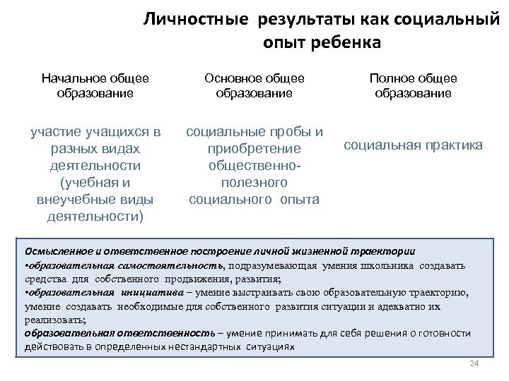Личностные результаты как социальный опыт ребенка Начальное общее образование Основное общее образование участие учащихся