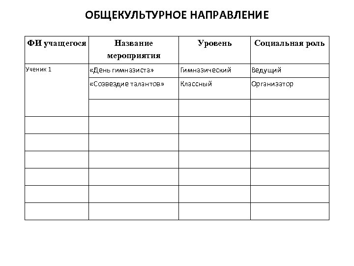 ОБЩЕКУЛЬТУРНОЕ НАПРАВЛЕНИЕ ФИ учащегося Ученик 1 Название мероприятия Уровень Социальная роль «День гимназиста» Гимназический