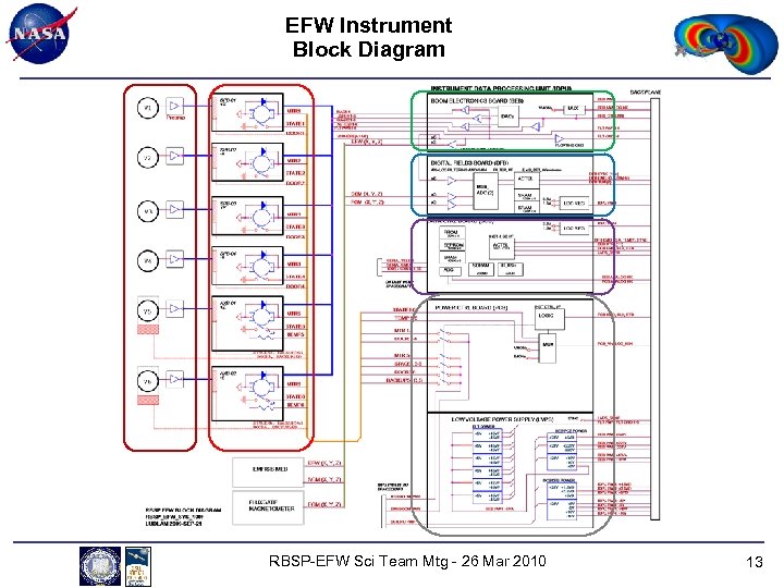 EFW Instrument Block Diagram RBSP-EFW Sci Team Mtg - 26 Mar 2010 13 