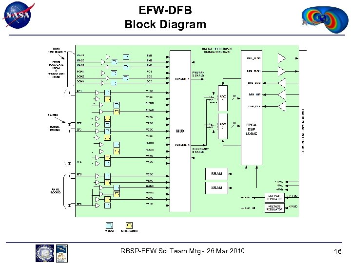 EFW-DFB Block Diagram RBSP-EFW Sci Team Mtg - 26 Mar 2010 16 