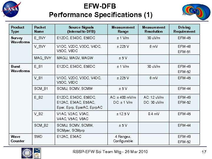 EFW-DFB Performance Specifications (1) Product Type Packet Name Source Signals (Internal to DFB) Survey