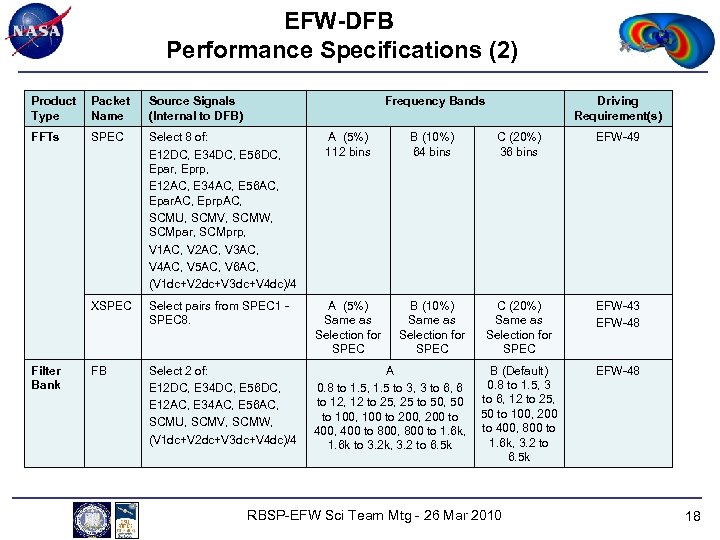 EFW-DFB Performance Specifications (2) Product Type Packet Name Source Signals (Internal to DFB) FFTs