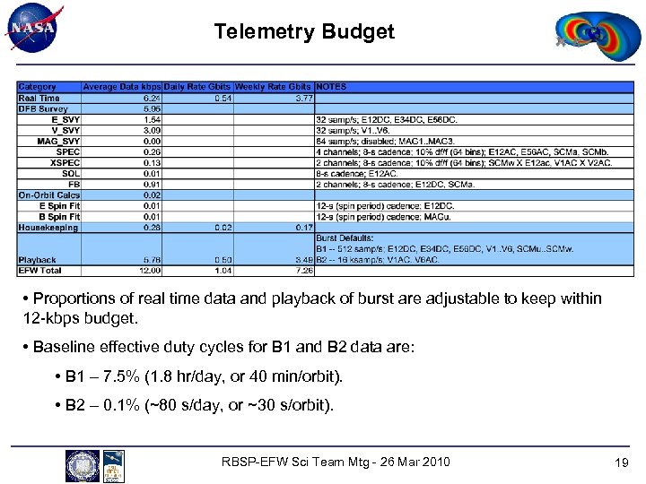 Telemetry Budget • Proportions of real time data and playback of burst are adjustable