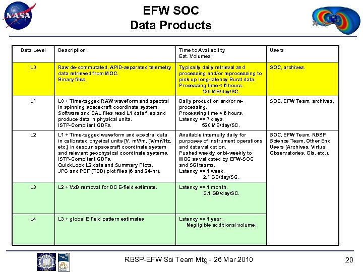 EFW SOC Data Products Data Level Description Time to Availability Est. Volumes Users L