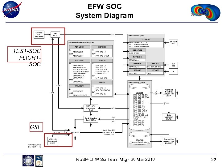 EFW SOC System Diagram TEST-SOC FLIGHTSOC GSE RBSP-EFW Sci Team Mtg - 26 Mar