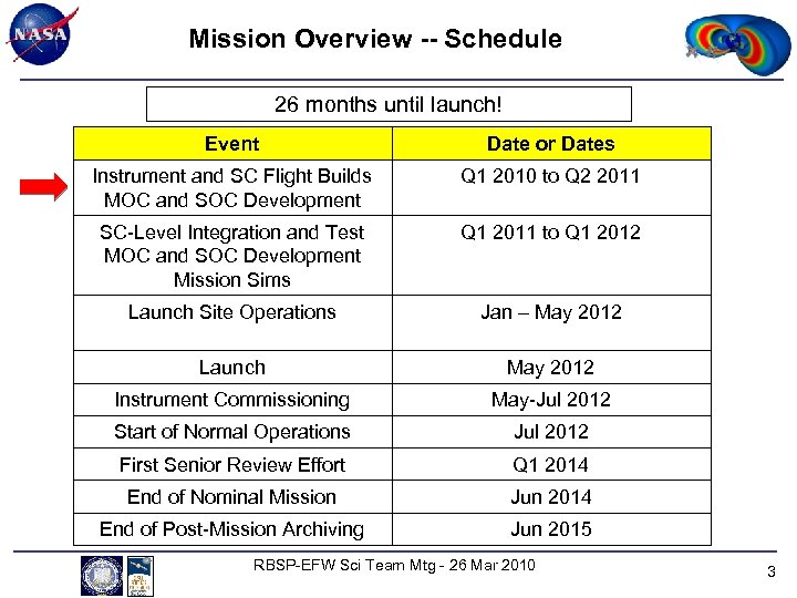 Mission Overview -- Schedule 26 months until launch! Event Date or Dates Instrument and