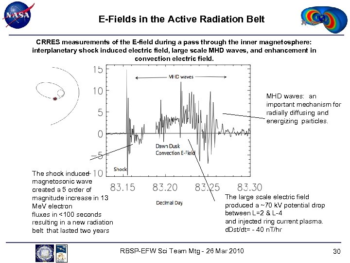 E-Fields in the Active Radiation Belt CRRES measurements of the E-field during a pass