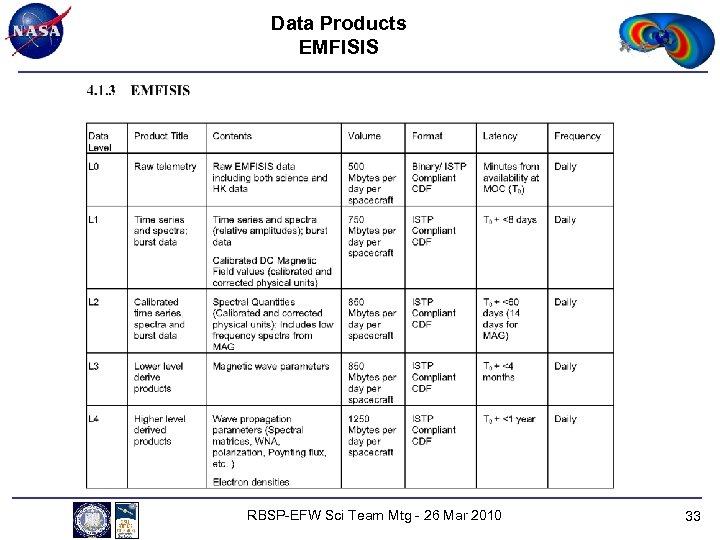 Data Products EMFISIS RBSP-EFW Sci Team Mtg - 26 Mar 2010 33 