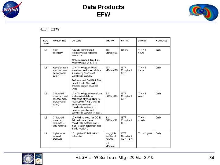 Data Products EFW RBSP-EFW Sci Team Mtg - 26 Mar 2010 34 